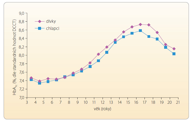 Graf 1 Změny hodnot HbA1c podle věku dle údajů z německého registru DPV; podle [8] – Gerstl, et al., 2008. DCCT – The Diabetes Control and Complications Trial; HbA1c – glykovaný hemoglobin Graf