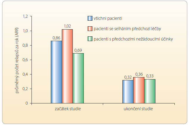 Graf 2 Změna průměrného ročního počtu relapsů (ARR) u pacientů, kteří přešli na léčbu glatiramer acetátem (n = 625) ve studii COPTIMIZE. U všech skupin je redukce ARR statisticky významná (p < 0,0001); podle [6] – Ziemssen, et al., 2014.