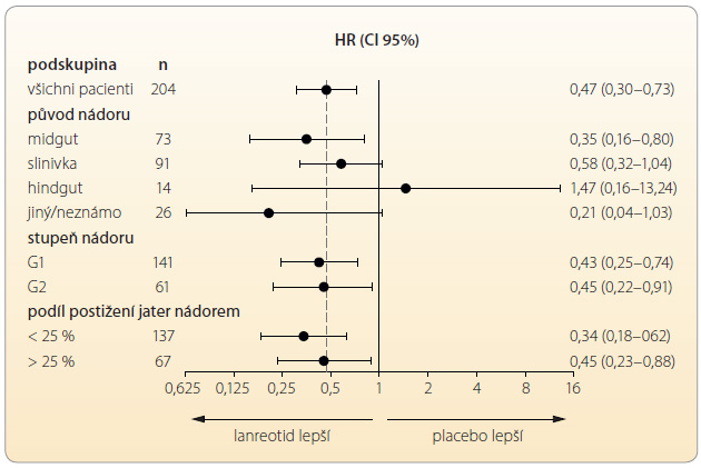 Graf 1 Přežití bez progrese u predefinovaných podskupin pacientů ve studii CLARINET; podle [2] – Caplin, et al., 2014. CI – konfidenční interval 95 %; HR – hazard ratio, poměr rizik; n – počet pacientů v podskupině