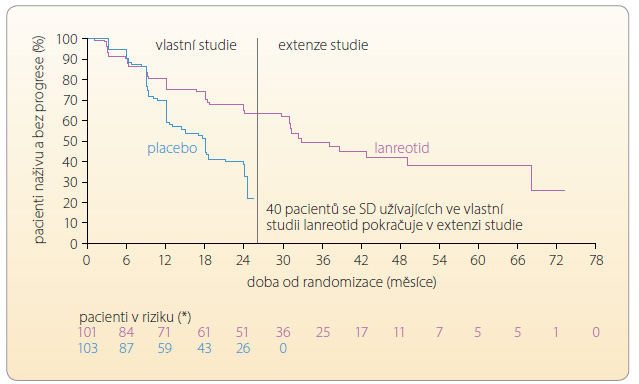Graf 2 Hodnocení doby bez známek progrese ve studii CLARINET a v její open-label fázi; podle [3] – Caplin, et al., 2014. (*) – smrt nebo progrese onemocnění; SD – stabilní onemocnění (stable disease)
