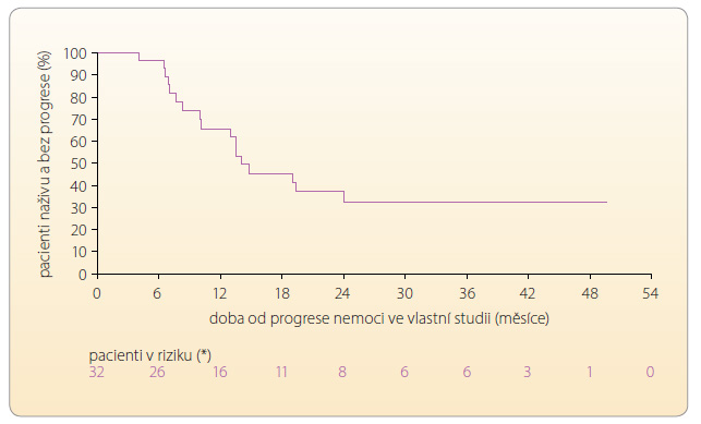Graf 3 Hodnocení doby bez známek progrese u pacientů progregujících při podávání placeba a následné léčbě lanreotidem v open-label fázi studie; podle [3] – Caplin, et al., 2014.