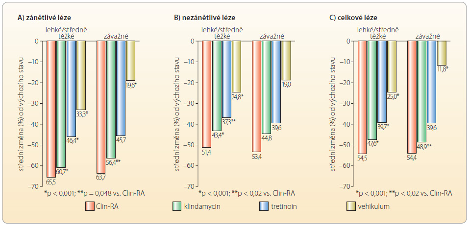 Graf 1 Střední procentuální změny v počtu zánětlivých (A), nezánětlivých (B) a celkových (C) lézí u lehké/středně těžké a závažné akné po 12 týdnech léčby; podle [10] – Bettoli, 2013. Clin-RA – klindamycin-fosfát 1,2 % a tretinoin 0,025 %