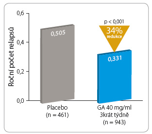 Graf 1 Výsledky klinických měření ve studii GALA; podle [17] – Khan, et al., 2013. Během sledovaného období došlo k 34% poklesu ročního počtu relapsů u skupiny léčené glatiramer acetátem v dávce 40 mg podávané 3krát týdně oproti placebu.