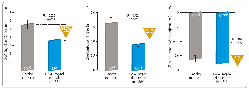 Graf 2a–c Výsledky měření pomocí magnetické rezonance ve studii GALA; podle [17] – Khan, et al., 2013. Při léčbě GA v dávce 40 mg 3krát týdně došlo oproti placebu k poklesu nárůstu zvětšujících se T2 (a) a T1 (b) lézí a ke snížení úbytku mozkového objemu (c). GA – glatiramer acetát; RR – relativní riziko