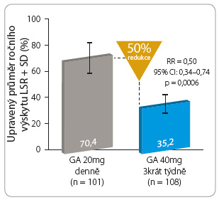 Graf 3 Výskyt postinjekčních lokálních reakcí při aplikaci glatiramer acetátu ve studii GLACIER; podle [19] – Wolinski, et al., 2014. Při aplikaci GA v dávce 40 mg 3krát týdně s.c. došlo ke snížení frekvence výskytu postinjekčních lokálních reakcí o 50 % oproti aplikaci GA v dávce 20 mg denně s.c. CI – interval spolehlivosti; GA – glatiramer acetát; LSR – lokální postinjekční reakce; RR – relativní riziko; SD – směrodatná odchylka