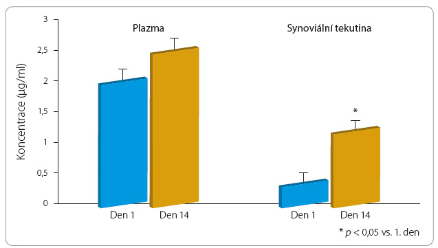 Graf 1 Koncentrace nimesulidu v plazmě a synoviální tekutině; podle [13] – Bianchi, et al., 2006.