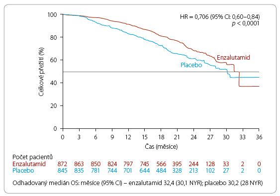 Graf 1 Celkové přežití pacientů ve studii PREVAIL; podle [5] – Beer, et al., 2014. Enzalutamid snížil riziko úmrtí o 29 %. OS – celkové přežití; CI – interval spolehlivosti; HR – poměr rizik; NYR – nebylo dosaženo