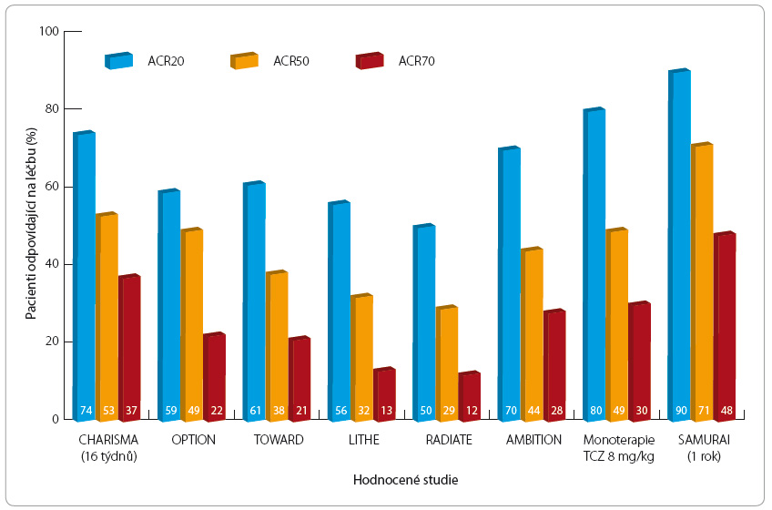 Graf 1 Procentuální zastoupení pacientů s revmatoidní artritidou, kteří ve studiích dosáhli terapeutické odpovědi ACR20, ACR50 a ACR70; podle [10] – Alonso, et al., 2009. Vyhodnocení proběhlo ve 24. týdnu trvání studií, s výjimkou studie CHARISMA (vyhodnocení v 16. týdnu) a SAMURAI (vyhodnocení po roce). V grafu jsou zobrazeny výsledky u skupiny pacientů, jimž byl podáván tocilizumab v dávce 8 mg/kg každé 4 týdny v konkomitatní terapii s methotrexatem či s jinými DMARD, eventuálně v monoterapii. ACR – American College of Rheumatology; DMARD – léky modifi kující chorobu; TCZ – tocilizumab