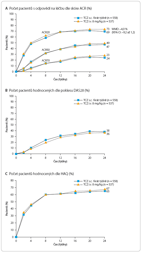 Graf 2a–c Výsledky sledovaných parametrů aktivity a funkčních zhodnocení v týdnu 24 u pacientů s revmatoidní artritidou ve studii SUMMACTA; podle [13] – Burmester, et al., 2014. ACR – skóre podle klasifi kačních kritérií American College of Rheumatology (ACR); CI –confi dence interval, interval spolehlivosti; DAS – Disease Activity Score, skóre aktivity nemoci; HAQ – dotazník dle Health Assessment. Questionnaire; TCZ – tocilizumab; WMD – weighted mean diff erence, vážená hodnota průměrného rozdílu
