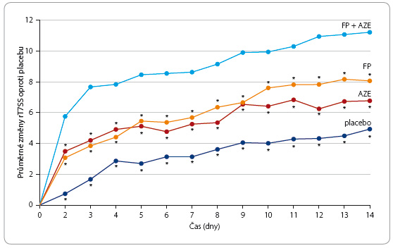 Graf 2 D enní sledování a statistická významnost změn rT7SS v průběhu dvou týdnů po zahájení léčby u pacientů se sezonní alergickou rýmou; podle [7] – Meltzer, et al., 2013. * p ≤ 0,0336 vs. fi xní kombinace FP a AZE AZE – azelastin hydrochlorid; FP – fl uticason propionát; rT7SS – refl exní celkové 7symptomové skóre