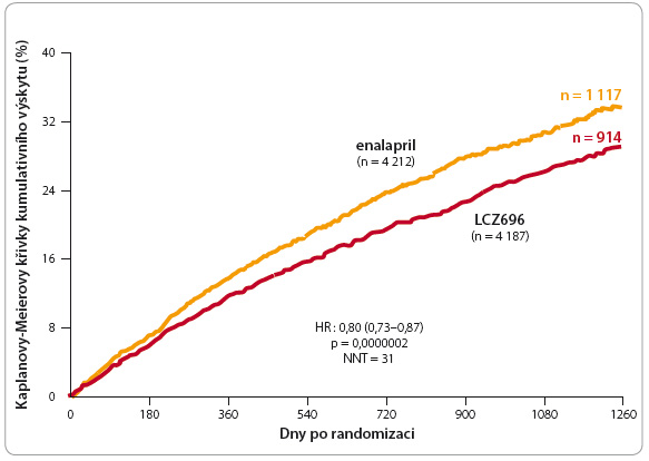 Graf 2 Výskyt primárního složeného klinického ukazatele (kardiovaskulární úmrtí + hospitalizace pro srdeční selhání) ve studii PRADIGM-HF; podle [20] – McMurray, et al., 2014. HR – poměr rizik; n – počet pacientů, kteří v čase ukončení studie v dané větvi dosáhli primárního složeného cílového ukazatele; NNT – number needed to treat, počet nemocných, které je nutno léčit, aby se zabránilo jedné příhodě