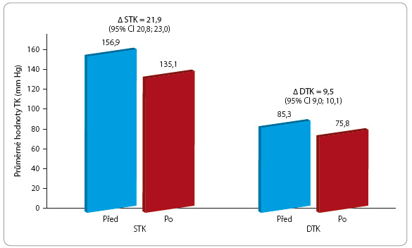 Obr. 2 Studie ASCOT – průměrné hodnoty STK a DTK před léčbou a po léčbě spironolactonem; podle [21] – Dahlöf, et al., 2005. CI – interval spolehlivosti; TK – krevní tlak; DTK – diastolický krevní tlak; STK – systolický krevní tlak