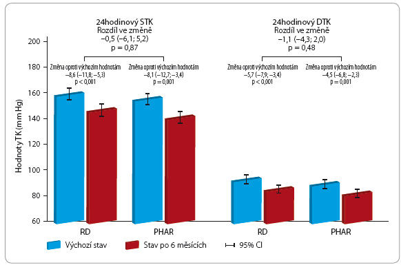 Obr. 3 Výsledky studie PRAGUE-15, porovnání průměrných hodnot 24hodinového monitorování TK na začátku studie a po 6 měsících mezi denervovanými pacienty a pacienty ve skupině s intenzifi kovanou farmakologickou léčbou; podle [33] – Rosa, et al., 2015. CI – interval spolehlivosti; TK – krevní tlak; DTK – diastolický krevní tlak; STK – systolický krevní tlak; RD – renální denervace; PHAR – skupina s intenzifi kovanou farmakologickou léčbou