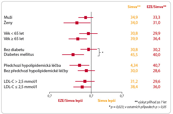 Graf 1 Předem specifi kovaná analýza podskupin ve studii IMPROVE-IT; podle [17] – Braunwald, et al., ústní prezentace 2014. EZE – ezetimib; LDL-C – low-density lipoprotein cholesterol; Simva – simvastatin