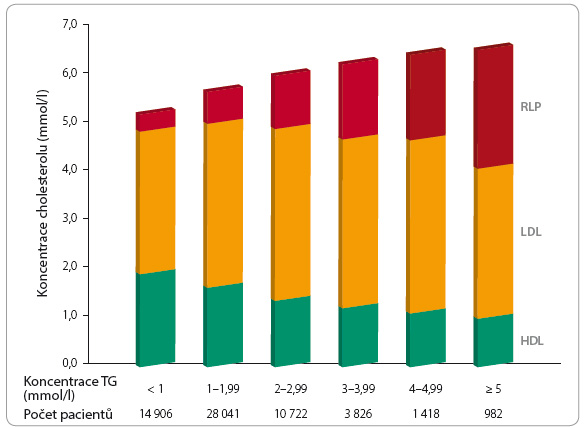 Graf 2 Množství cholesterolu v lipoproteinových třídách podle koncentrace triglyceridů; podle [20] – Varbo, et al., 2014. HDL – high-density lipoprotein; LDL – low-density lipoprotein; RLP – remnant lipoprotein; TG – triglyceridy