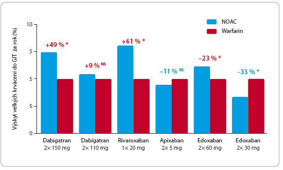 Graf 4 Výskyt závažného gastrointestinálního krvácení při léčbě dabigatranem, rivaroxabanem, apixabanem a edoxabanem v porovnání s warfarinem (100 %) ve studiích RE-LY, ROCKET AF, ARISTOTLE a ENGAGE AF hodnocený analýzou „intention-to-treat“; podle [23] – Desai, et al., 2013. * p < 0,01; GIT – gastrointestinální trakt; NOAC – nová perorální antikoagulancia