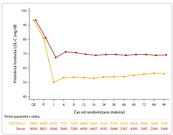 Graf 1 Pokles koncentrace LDL cholesterolu v průběhu studie IMPROVE-IT; podle [6] – Braunwald, et al., 2014. EZE – ezetimib; LDL-C – low-density lipoprotein cholesterol; Simva – simvastatin