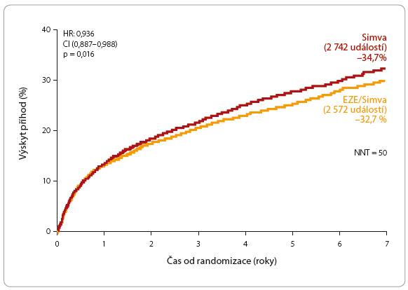 Graf 2 Výskyt primárního cílového ukazatele – kardiovaskulární úmrtí, nefatální infarkt myokardu, nefatální cévní mozková příhoda, hospitalizace pro nestabilní anginu pectoris a revaskularizace po více než třiceti dnech; podle [6] – Braunwald, et al., 2014. CI – interval spolehlivosti; EZE – ezetimib; HR – poměr rizik; NNT – number needed to treat; Simva – simvastatin
