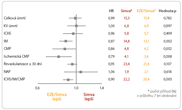 Graf 3 Výskyt jednotlivých složek primárního cílového ukazatele; podle [6] – Braunwald, et al., 2014. CMP – cévní mozková příhoda; EZE – ezetimib; HR – hazard ratio, poměr rizik; ICHS – ischemická choroba srdeční; IM – infarkt myokardu; KV – kardiovaskulární; NAP – nestabilní angina pectoris; Simva – simvastatin
