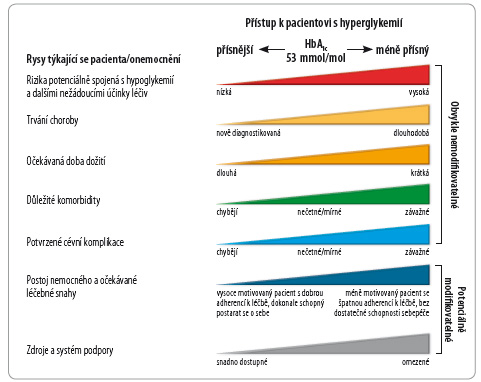 Obr. 1 Faktory ovlivňující cílové hodnoty HbA1c při léčbě diabetu 2. typu; podle [1] – Inzucchi, et al., 2015.