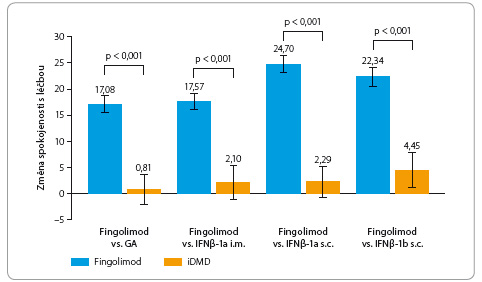 Graf 1 Změna průměrných hodnot spokojenosti s léčbou posuzovaná pomocí dotazníku hodnotícího celkové skóre spokojenosti; podle [9] – Calkwood, et al., 2014. Graf ukazuje průměrnou změnu během šesti měsíců ± standardní odchylku. GA – glatiramer acetát; IFN – interferon; iDMD – injekční léky ovlivňující průběh onemocnění; i.m. – intramuskulární; s.c. – subkutánní