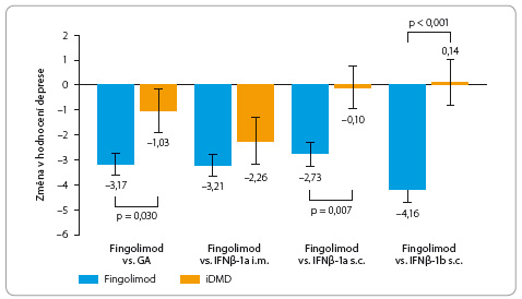 Graf 2 Změny v hodnocení podle Beckovy škály deprese; podle [9] – Calkwood, et al., 2014. Graf ukazuje průměrnou změnu během šesti měsíců ± standardní odchylku. GA – glatiramer acetát; IFN – interferon; iDMD – injekční léky ovlivňující průběh onemocnění; i.m. – intramuskulární; s.c. – subkutánní
