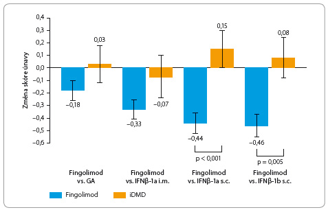 Graf 3 Změny skóre únavy; podle [9] – Calkwood, et al., 2014. Graf ukazuje průměrnou změnu během šesti měsíců ± standardní odchylku. GA – glatiramer acetát; IFN – interferon; iDMD – injekční léky ovlivňující průběh onemocnění; i.m. – intramuskulární; s.c. – subkutánní