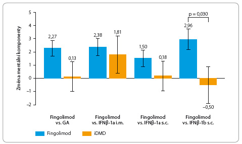 Graf 4 Změny ve zkráceném dotazníku zdraví v mentální komponentě; podle [9] – Calkwood, et al., 2014. Graf ukazuje průměrnou změnu během šesti měsíců ± standardní odchylku. GA – glatiramer acetát; IFN – interferon; iDMD – injekční léky ovlivňující průběh onemocnění; i.m. – intramuskulární; s.c. – subkutánní