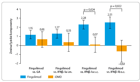 Graf 5 Změny ve zkráceném dotazníku zdraví ve fyzické komponentě; podle [9] – Calkwood, et al., 2014. Graf ukazuje průměrnou změnu během šesti měsíců ± standardní odchylku. GA – glatiramer acetát; IFN – interferon; iDMD – injekční léky ovlivňující průběh onemocnění; i.m. – intramuskulární; s.c. – subkutánní