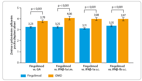Graf 6 Změny v průměrném celkovém pocitu zlepšení zdraví posuzovaném řešitelem studie; podle [9] – Calkwood, et al., 2014. Graf ukazuje průměrnou změnu během šesti měsíců ± standardní odchylku. GA – glatiramer acetát; IFN – interferon; iDMD – injekční léky ovlivňující průběh onemocnění; i.m. – intramuskulární; s.c. – subkutánní