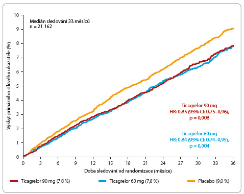 Graf 1 Výskyt primárního cílového ukazatele účinnosti (kombinovaný parametr – úmrtí z kardiovaskulárních příčin, infarkt myokardu, cévní mozková příhoda); podle [2] – Bonaca, et al., 2015. CI – confi dence interval, interval spolehlivosti; HR – hazard ratio, poměr rizik