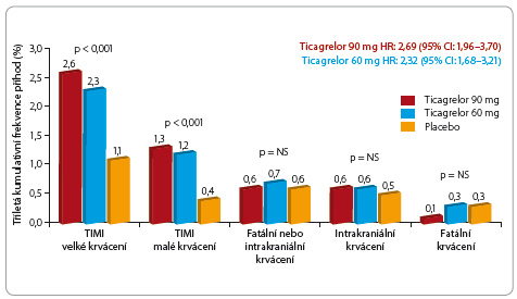 Graf 2  Výskyt primárního cílového ukazatele bezpečnosti – krvácení dle klasifikace TIMI; podle [2] – Bonaca, et al., 2015. CI – conﬁdence  interval, interval spolehlivosti; HR – hazard ratio, poměr rizik; NS –  statistically not signiﬁcant, statisticky nesigniﬁkantní; TIMI – Thrombolysis In Myocardial  Infarction