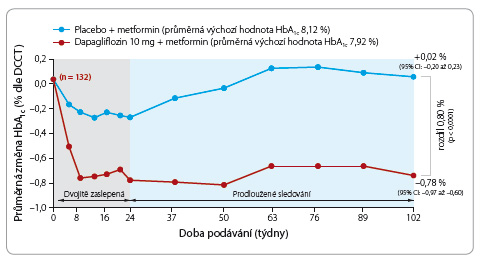 Graf 1 Snížení hodnoty HbA1c při léčbě dapaglifl ozinem s metforminem po dvou letech podávání; podle [11] – Bailey, et al., 2013. CI – confi dence interval, interval spolehlivosti; DCCT – Diabetes Control and Complication Trial; HbA1c – glykovaný hemoglobin