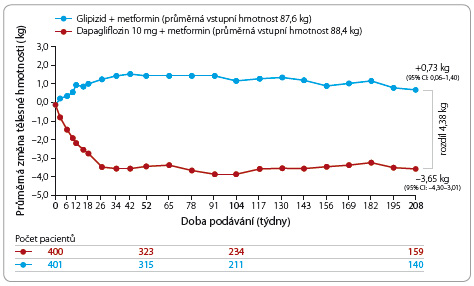 Graf 2 Snížení tělesné hmotnosti po čtyřech letech podávání dapaglifl ozinu a metforminu; podle [13] – Del Prato, et al., 2015. CI – confi dence interval, interval spolehlivosti