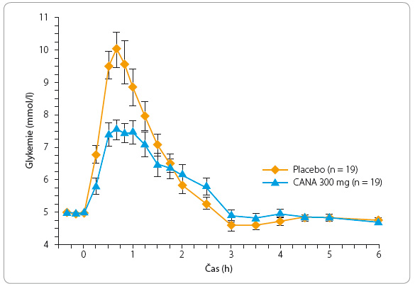 Graf 1 Canagliflozin v dávce 300 mg významně snižuje glykemii; podle [19] – Polidori, et al., 2013. CANA – canagliflozin