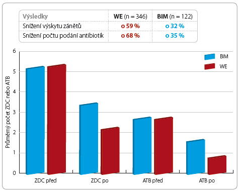 Graf 1 Pokles průměrného počtu zánětů dýchacích cest a podání antibiotik při sledované léčbě; podle [60] – Adámková, et al., 2004. WE – Wobenzym®; BIM – bakteriální imunomodulátory; ZDC – průměrný počet zánětů dýchacích cest ve 12 měsících před zahájením/po zahájení sledované léčby; ATB – průměrný počet podání antibiotické léčby ve 12 měsících před zahájením/po zahájení sledované léčby