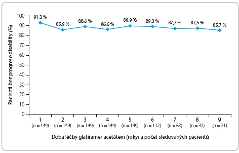Graf 1 Pacienti bez progrese disability v průběhu léčby glatiramer acetátem; podle [24] – Arnal- -García, et al., 2014.