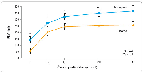 Graf 1 Vývoj plicních funkcí ve 24. týdnu ve studii PrimoTinA-asthma 1 – parametr FEV1 v průběhu tří hodin po ranní inhalaci tiotropia ve srovnání s placebem; podle [15] – Kerstjens, et al., 2012. FEV1 – plocha pod křivkou usilovně vydechnutého objemu za první sekundu