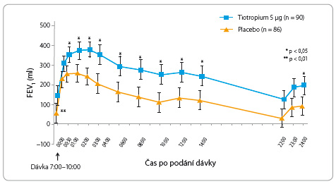 Graf 2 Vývoj plicních funkcí ve 24. týdnu ve studii PrimoTinA-asthma 1 – 24hodinový profi l FEV1, tzv. trough FEV1 (studie PrimoTinA-asthma 1); podle [5] – Kašák, 2015. FEV1 – plocha pod křivkou usilovně vydechnutého objemu za první sekundu