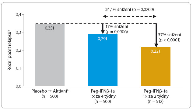 Graf 3 Snížení ročního počtu relapsů po dvou letech sledování; podle [14] – Kieseier, et al., 2015. a Placebo - Aktivní léčba: pacienti dostávali placebo do 48. týdne, pak byli náhodně rozděleni do skupin léčených Peg-IFNβ-1a podávaným 1× za 2 týdny nebo 1× za 4 týdny. b Po vyloučení základních hodnot EDSS (< 4, ≥ 4), při základním ročním počtu relapsů a věku (< 40 let, ≥ 40 let), na základě negativní binomiální regrese. EDSS – Expanded Disability Status Scale; Peg-IFNβ-1a – pegylovaný interferon beta 1a