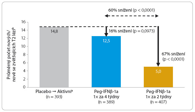 Graf 4 Snížení celkového počtu nových a zvětšujících se T2 lézí během dvou let sledování; podle [14] – Kieseier, et al., 2015. a Placebo - Aktivní léčba: pacienti dostávali placebo do 48. týdne, pak byli náhodně rozděleni do skupin léčených Peg-IFNβ-1a 1× za 2 týdny nebo 1× za 4 týdny. b Po vyloučení základních hodnot objemu T2 lézí. Peg-IFNβ-1a – pegylovaný interferon beta 1a