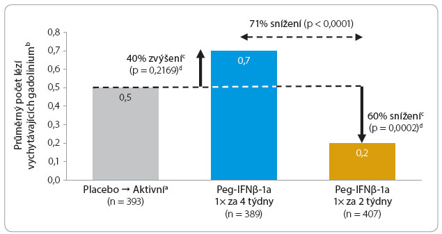 Graf 5 Snížení počtu lézí vychytávajících gadolinium během dvou let sledování; podle [14] – Kieseier, et al., 2015. a Placebo  Aktivní léčba: pacienti dostávali placebo do 48. týdne, pak byli náhodně rozděleni do skupin léčených Peg-IFNβ-1a 1× za 2 týdny nebo 1× za 4 týdny. b Po vyloučení základních hodnot objemu lézí vychytávajících gadolinium. c Počítáno jako průměr placeba – průměr aktivně léčených/průměr placeba × 100. d Hodnota p pro srovnání mezi aktivní léčbou a placebem, která je založena na logistické regresi očištěné o základní počet lézí vychytávajících gadolinium. Peg-IFNβ-1a – pegylovaný interferon beta 1a