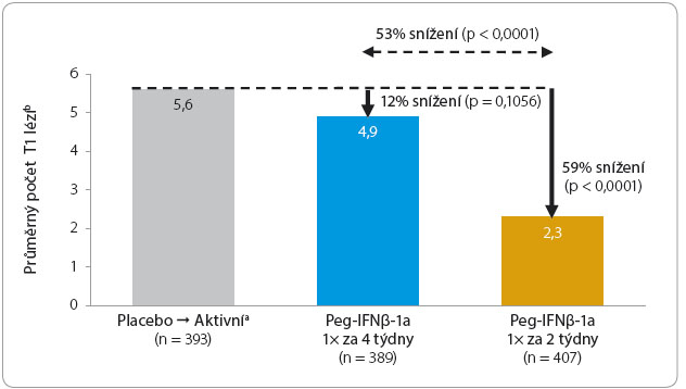 Graf 6 Snížení celkového počtu T1 hypointenzních lézí během dvou let sledování; podle [14] – Kieseier, et al., 2015. a Placebo - Aktivní léčba: pacienti dostávali placebo do 48. týdne, pak byli náhodně rozděleni do skupin léčených Peg-IFNβ-1a 1× za 2 týdny nebo 1× za 4 týdny. b Po vyloučení základních hodnot objemu T1 lézí. Peg-IFNβ-1a – pegylovaný interferon beta 1a