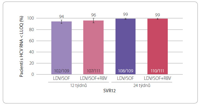Graf 2 Setrvalá virologická odpov ěď ve 12. týdnu po skončení léčby ve studii ION-2; podle [4] – Afdhal, et al., 2014. HCV RNA – ribonukleová kyselina viru hepatitidy C; LDV – ledipasvir; LLQD – dolní limit použité kvantitativní detekční metody; RBV – ribavirin; SOF – sofosbuvir; SVR12 – dosažení setrvalé virologické odpovědi ve 12. týdnu po skončení léčby
