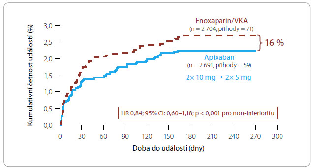 Graf 1 Srovnání apixabanu se standardní léčbou (enoxaparin v akutní fázi s přechodem na warfarin) v léčbě fl ebotrombózy – porovnání primární účinnosti, tj. doby do vzniku prvé TEN příhody či do úmrtí na TEN (data ze studie AMPLIFY). Pokles výskytu příhod o 16 % při léčbě apixabanem nedosáhl statistické významnosti, doložena non-inferiorita proti standardní léčbě. Podle [2] – Agnelli, 2013. CI – confi dence interval, interval spolehlivosti; HR – hazard ratio, poměr rizik; TEN – tromboembolická nemoc; VKA – vitamin K antagonists, antagonisté vitaminu K