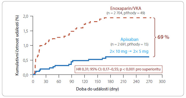 Graf 2 Srovnání apixabanu se standardní léčbou (enoxaparin v akutní fázi s přechodem na warfarin) v léčbě fl ebotrombózy – porovnání primárního ukazatele bezpečnosti, tj. doby do vzniku prvé velké krvácivé komplikace (data ze studie AMPLIFY). Pokles výskytu velkého krvácení o dvě třetiny byl významný, doložena superiorita apixabanu v poklesu počtu krvácivých příhod ve srovnání se standardní léčbou. Podle [2] – Agnelli, 2013. CI – confi dence interval, interval spolehlivosti; HR – hazard ratio, poměr rizik; VKA – vitamin K antagonists, antagonisté vitaminu K