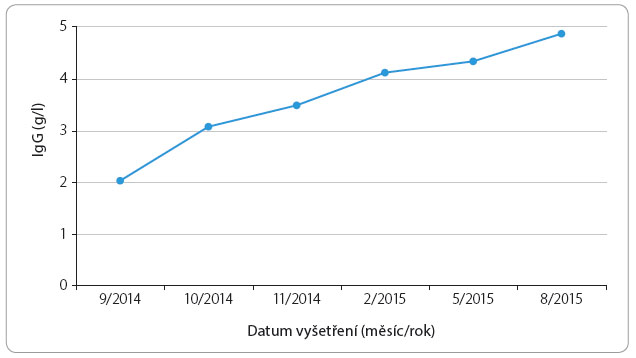 Graf 1 Sérová koncentrace celkového IgG u dospělého pacienta z kasuistiky 1. Sérové koncentrace IgG před zahájením léčby (9/2014), při léčbě 10% intravenózním imunoglobulinem (do 11/2014) a při léčbě 20% subkutánním imunoglobulinem. IgG – imunoglobulin G