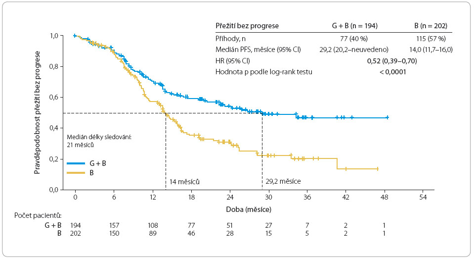 Graf 1 Délka přežití bez progrese onemocnění na základě hodnocení řešiteli studie GADOLIN; podle [2] – Sehn, et al., 2015. PFS – progression-free survival, přežití bez progrese onemocnění; HR – hazard ratio, poměr rizik; CI – confi dence interval, interval spolehlivosti; G – GA101, obinutuzumab; B – bendamustin
