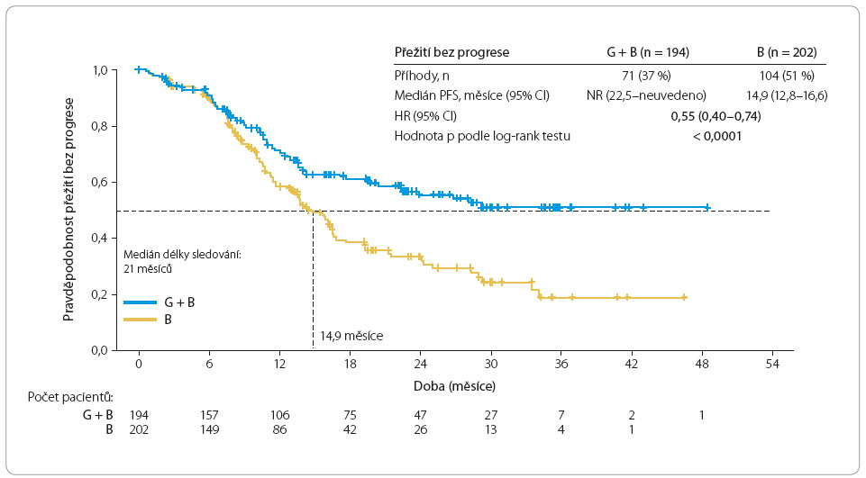 Graf 2 Délka přežití bez progrese onemocnění na základě nezávislého radiologického hodnocení – studie GADOLIN; podle [2] – Sehn, et al., 2015. PFS – progression-free survival, přežití bez progrese onemocnění; HR – hazard ratio, poměr rizik; CI – confi dence interval, interval spolehlivosti; G – GA101, obinutuzumab; B – bendamustin