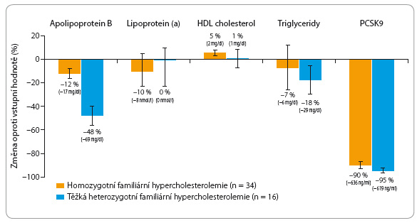 Graf 1 Změny lipidových parametrů a koncentrace PCSK9 ve studii TAUSSIG; podle [12] – Bruckert, et al., 2012. HDL cholesterol – cholesterol s lipoproteiny o vysoké hustotě (high-density lipoprotein); PCSK9 – proprotein konvertáza subtilisin/kexin 9